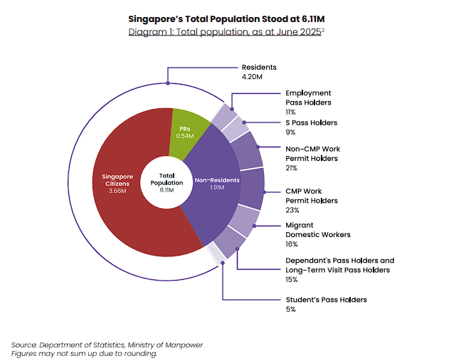Singapore’s Total Population Stood at 6.11M