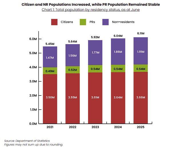 Citizen and NR Populations Increased, while PR Population Remained Stable